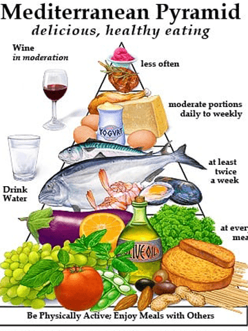 A Look At The Mediterranean Diet Pyramid